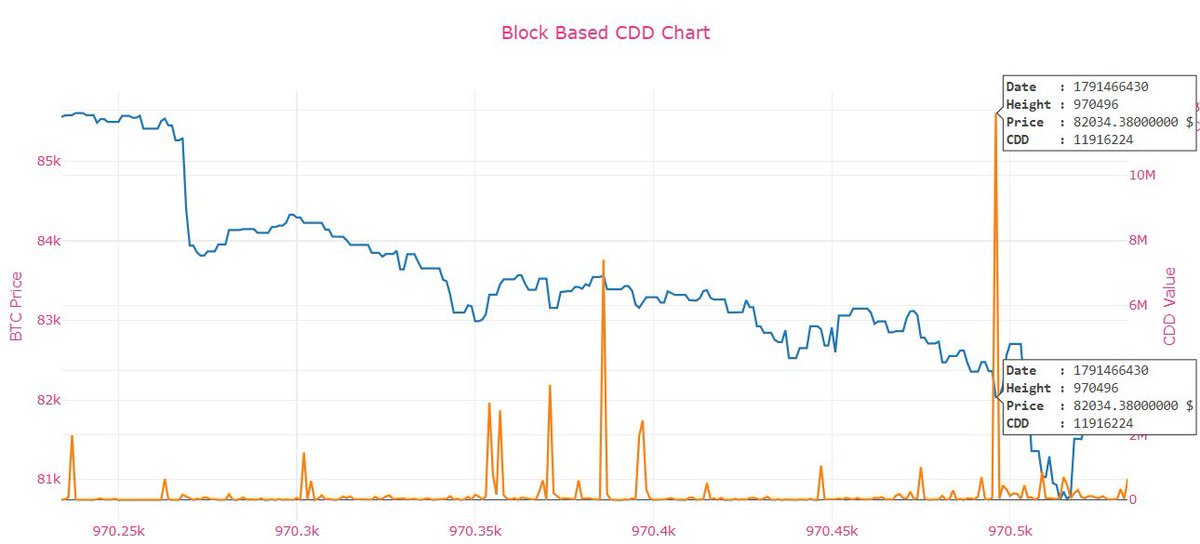 CDDStamp's tweet photo. 12,267 BTC. U.S. Government. Bitfinex Hack. Coinbase Prime.

Four elements linked by a single Bitcoin transaction.

Block #970496 triggered a major CDD anomaly as seized funds moved between government-labeled addresses.

One particular output makes it even more intriguing. https://t.co/yeHq86qvEq