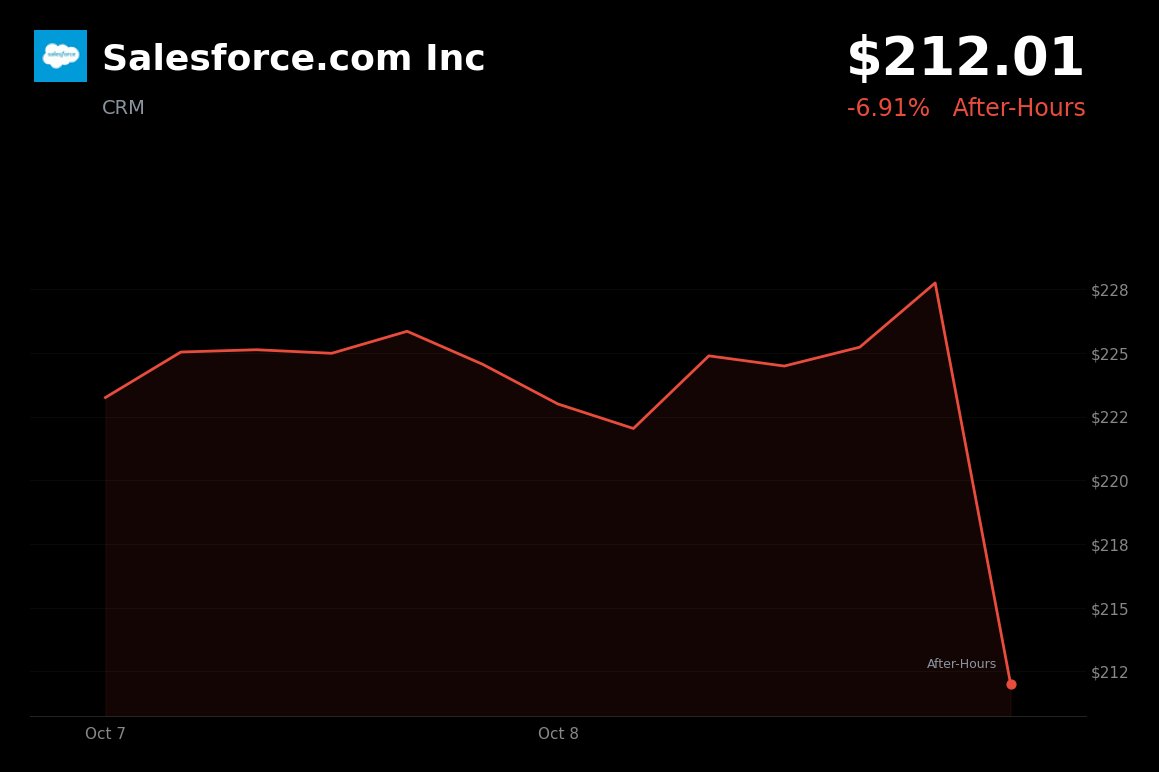 Salesforce is trading at $212.01, down -6.91% after hours, with available evidence pointing to broad risk-off and technology-stock pressure rather than a confir