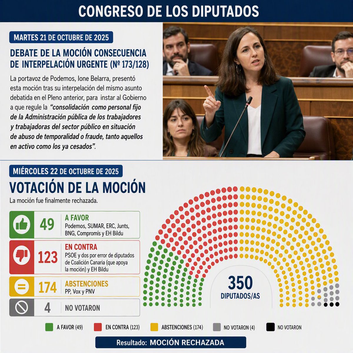 Silviap9y4's tweet photo. @MalasLenguas_Tv Cierra la puerta al salir.
Después de demostrar una incompetencia absoluta al frente del Ministerio de Función Pública, le deseo @oscarlopeztwit la misma suerte en Madrid que la que ha tenido el personal afectado por sus decisiones.
#YoNoTeVoto https://t.co/npw1bBH7VC