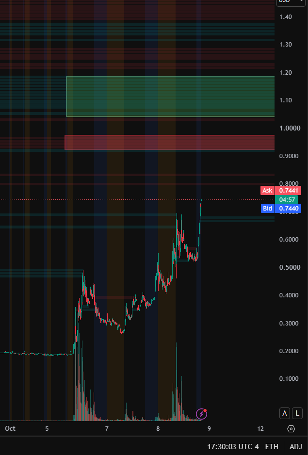 MicrocapEngine's tweet photo. @Temple_of_Boom these are the levels I expect to go to... red zone at least reaction if not reversal, but there is also the green zone which is the magnet... so lets see which one really hits (if ever) https://t.co/a5FU14M6bo