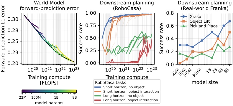 Sammy_Sidhu's tweet photo. RoboJEPA builds on V-JEPA 2.1 and links better predictions to better robot planning.

My bet: choosing which interactions to train on gets more valuable as we scale.

At Eventual, we're building signals to help labs make that choice. https://t.co/C5FtUJYA1s