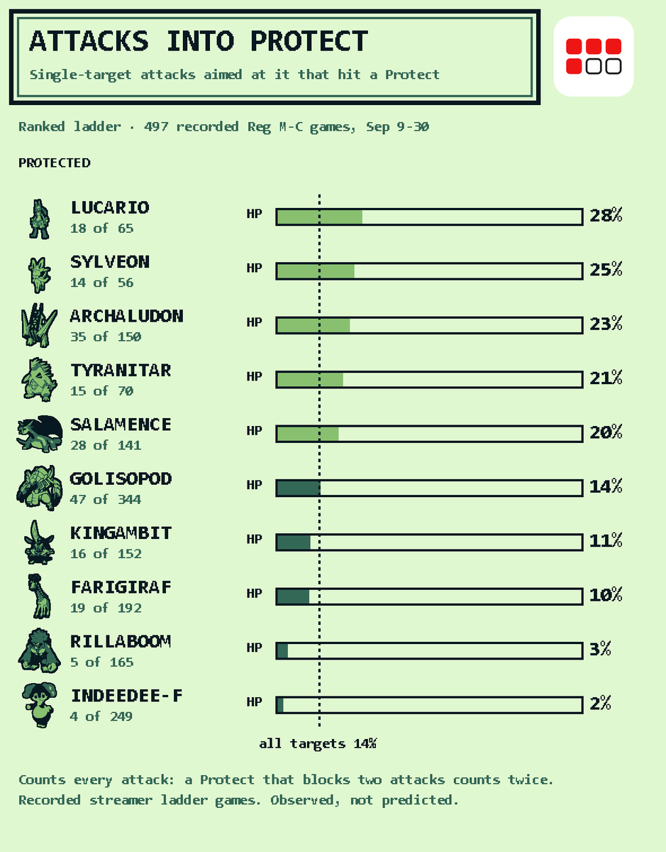 BringFourPoke's tweet photo. 🛡️ Nearly 1 in 4 attacks aimed at Archaludon hit a Protect (usual: 1 in 7).

Almost half of those were the obvious answers: Close Combat, Earth Power, High Horsepower.

Going super-effective into it? Expect the Protect and hit the partner 🎯

#PokemonVGC #PokemonChampions https://t.co/6cKPsOjPJf