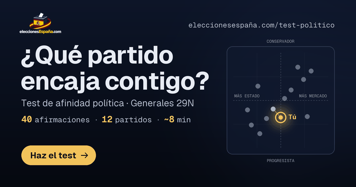 agus97vg's tweet photo. ¿Con qué ideas coincides más? 

Responde 40 afirmaciones sobre vivienda, impuestos, empleo, sanidad o inmigración y compara tus respuestas con las posiciones documentadas de cada formación. 

Gratis, en 8 minutos y sin registro.