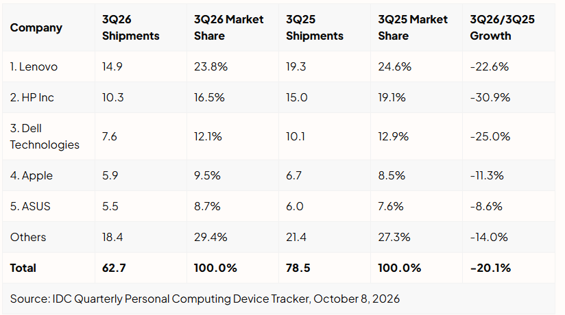 fjeronimo's tweet photo. 💥 Worldwide PC shipments fell 20.1% year on year in the third quarter of 2026 to 62.7 million units, according to IDC.

This is the  📉 second consecutive annual decline, and shipments dropped 9.1% from Q2, breaking the usual pattern where the third quarter is stronger than the second.

The cause is a strong first half pull-in. Vendors and channels built inventory ahead of memory driven price increases, which left little demand for Q3, while supply constraints and logistics disruption added pressure.

Read the full press release here🔗 https://t.co/50UwOJ1MJH