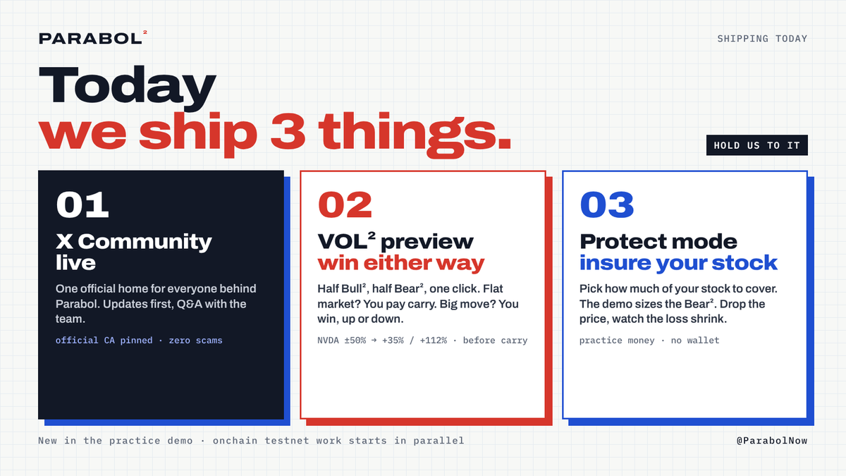 ParabolNow's tweet photo. Today we ship 3 things. 

01 · X Community live
02 · VOL² preview: win either way 🆕
03 · Protect mode: insure your stock 🆕

Both new features land in the practice demo. https://t.co/ihI9gej1MP