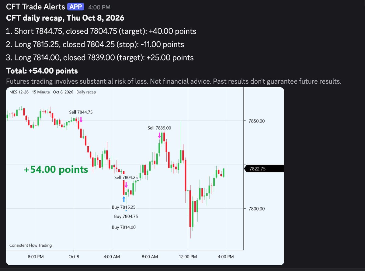CFT_Futures's tweet photo. CFT books 54 points in todays volatile session. https://t.co/jiUwmqu2oG