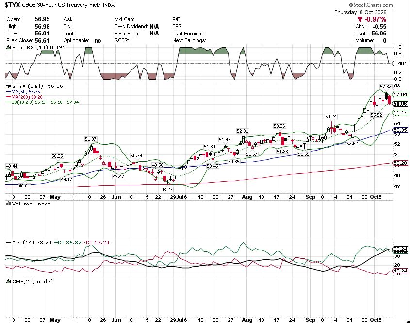 📉 YIELDS CHART FILE. Thread. 🧵
THE DAY 📊
2Y 4.76%. 5Y 4.99%. 10Y 5.23%. 30Y 5.61%. All down.
THE MAP 🧮
10Y R: 5.30/5.37/5.44. S: 5.19/5.15/5.09.
INDICATORS 