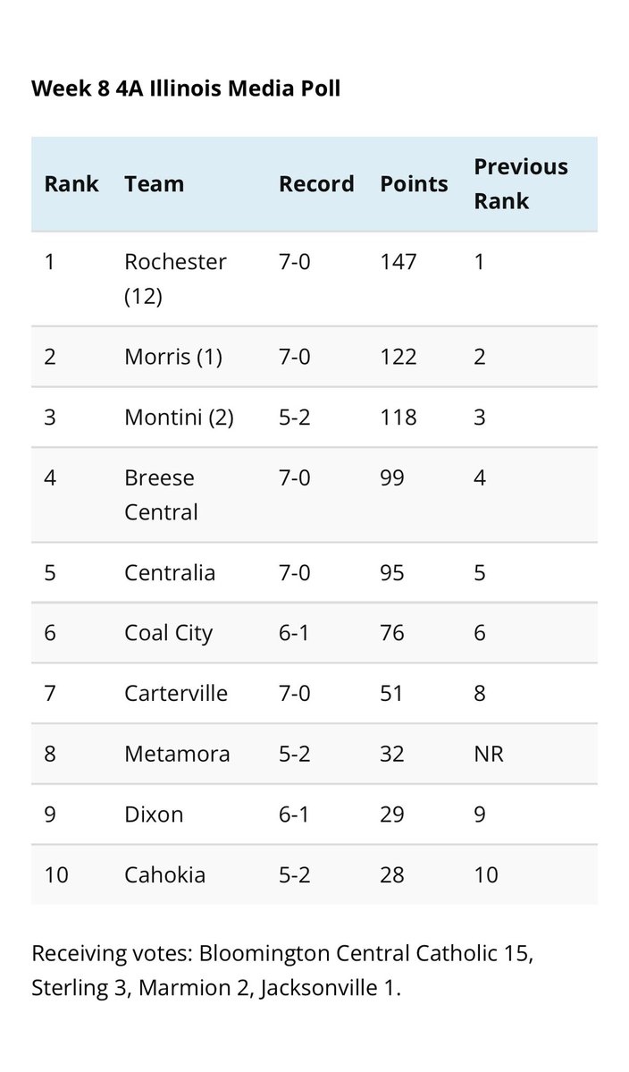 TyTaylorWRMJ's tweet photo. Illinois Media, formerly AP, has released its Week 8 IHSA football state rankings

1A-4A rankings attached

No. 1s:
1A: Brown County
2A: Wilmington
3A: IC Catholic
4A: Rochester 

https://t.co/wptTMCYMYh https://t.co/0VlqFyYCja