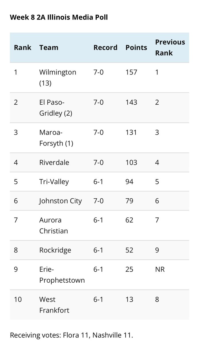 TyTaylorWRMJ's tweet photo. Illinois Media, formerly AP, has released its Week 8 IHSA football state rankings

1A-4A rankings attached

No. 1s:
1A: Brown County
2A: Wilmington
3A: IC Catholic
4A: Rochester 

https://t.co/wptTMCYMYh https://t.co/0VlqFyYCja