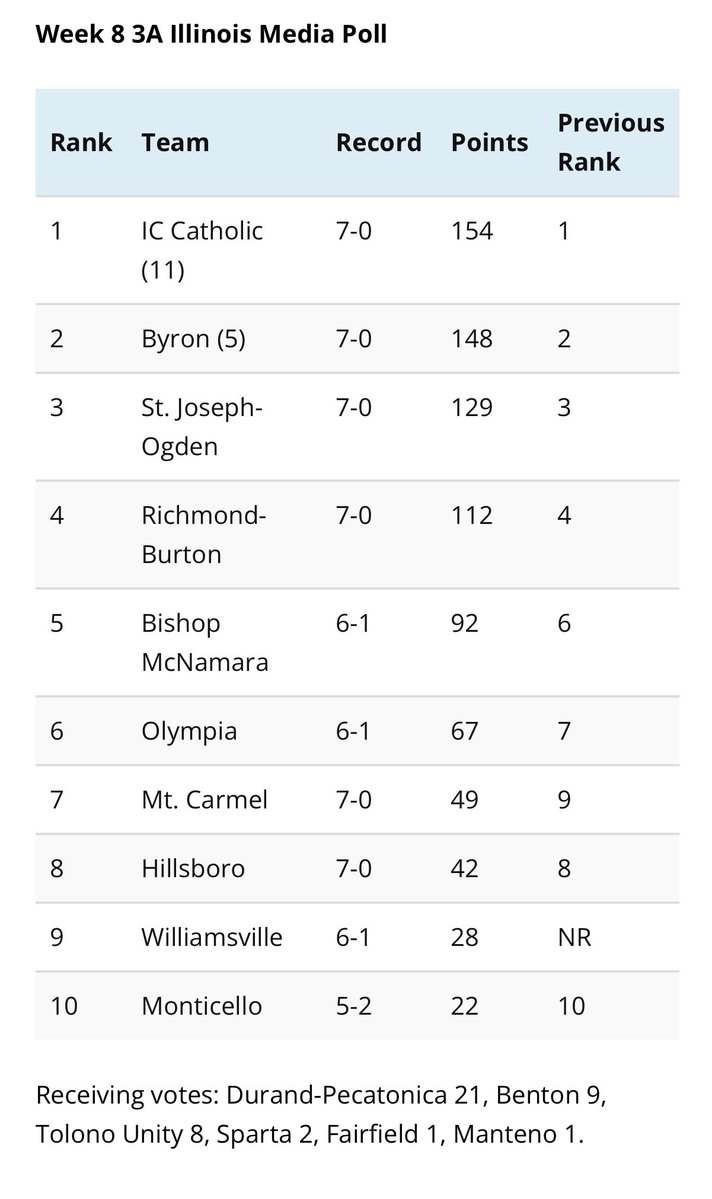 TyTaylorWRMJ's tweet photo. Illinois Media, formerly AP, has released its Week 8 IHSA football state rankings

1A-4A rankings attached

No. 1s:
1A: Brown County
2A: Wilmington
3A: IC Catholic
4A: Rochester 

https://t.co/wptTMCYMYh https://t.co/0VlqFyYCja