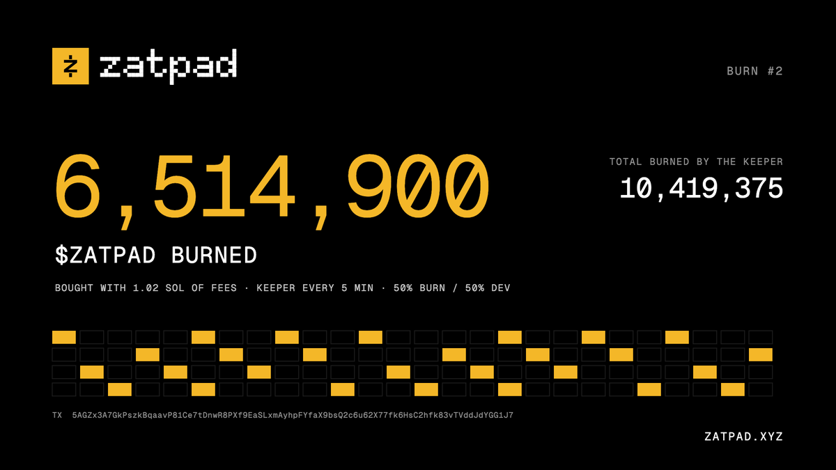 zatpad_'s tweet photo. Burn #2.
▎
▎ 6,514,900 $ZATPAD bought back with 1.02 SOL of fees and burned.
▎ Total burned by the keeper: 10,419,375.
▎
▎ Half of every fee goes to the dev. The other half does this.
▎ Every five minutes.
▎
▎ Every trade fuels the burn.

https://t.co/BMaH3XbEWv https://t.co/Xn06urLhuR