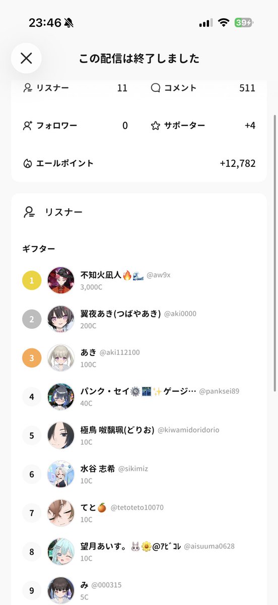 wzlpw7's tweet photo. いつも配信来てくれてありがとよ！
初日なのにありえん順位でびっくりしている榊原黎です、、
ギフトくれた方ありがとうございます！
無理だけはしないでね！
みんなが来てくれるだけで楽しいから☺️ https://t.co/EdVPkLIiLr