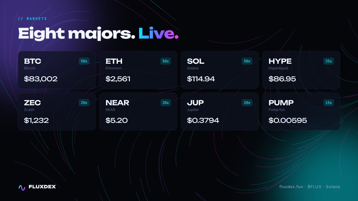 FluxDEXSOL's tweet photo. 8 majors. live.

BTC 50x · ETH 50x · SOL 50x
HYPE 25x · ZEC 20x · NEAR 20x
JUP 20x · PUMP 15x

marks refresh every 10 seconds. leverage capped per market.

https://t.co/At74OcycD4 https://t.co/JFKELYY8Wc