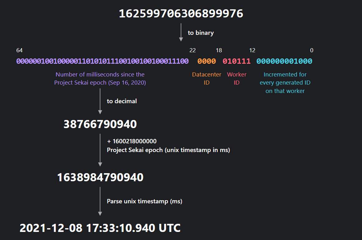amia_dev's tweet photo. @VanillaShakeVA @doodletime_ Pjsk uses the same snowflake system for player ids as discord and twitter do, so the creation timestamp is embedded within them and can be extracted easily https://t.co/77Z5jLvSLs