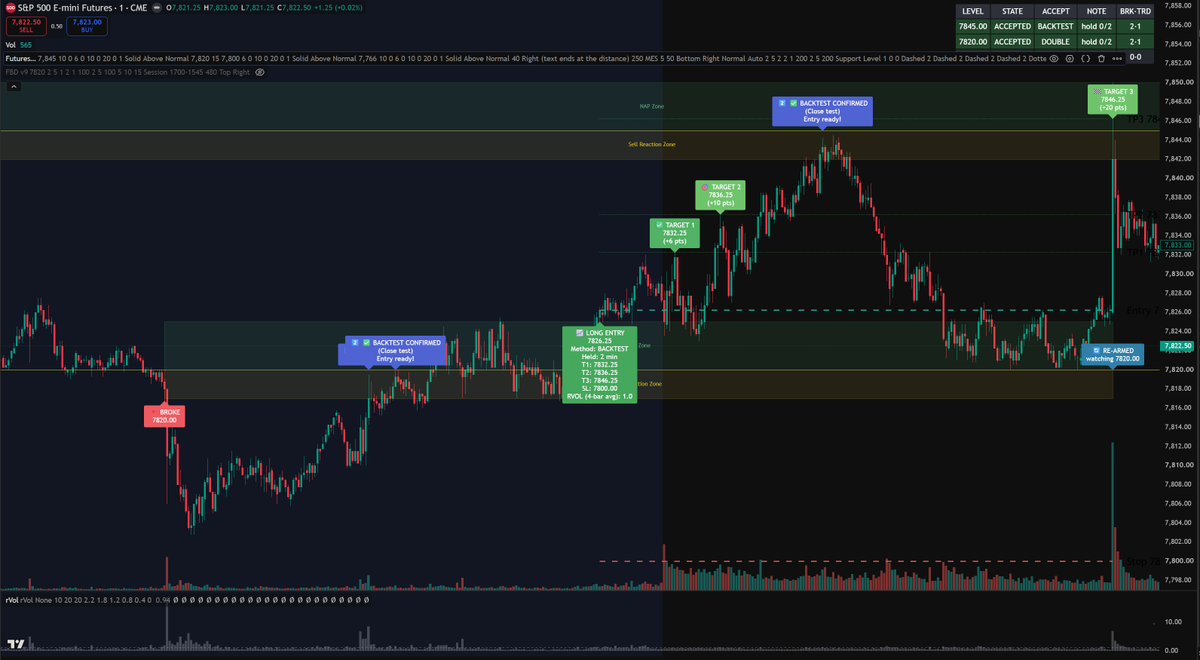 FBD_Lab's tweet photo. 7820 tracked FBD per @AdamMancini4 newsletter from this morning. #ES_F https://t.co/ZOGk87I1QR