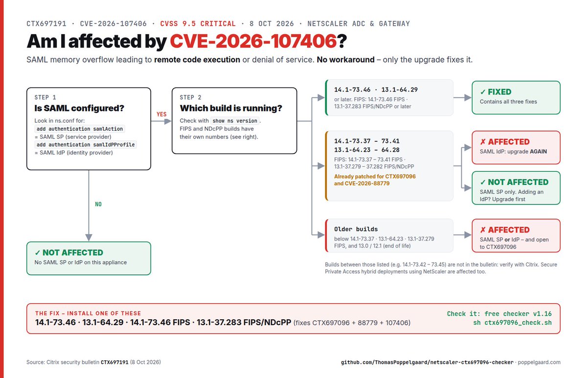 _POPPELGAARD's tweet photo. 🚨 New critical NetScaler CVE: CVE-2026-107406 (CTX697191, CVSS 9.5) – SAML → RCE. No workaround. 📄 https://t.co/xQzDqAIHmX SAML IdP on 73.41 / 64.28? Upgrade again to 73.46 / 64.29. 
🛠️ Checker v1.16: https://t.co/fGlD4MYGta #NetScaler #Citrix #CVE2026107406 https://t.co/YwrLkTxr0C