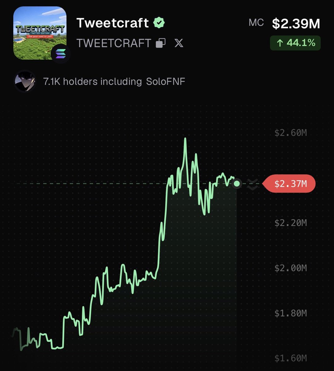 PumpfunEco's tweet photo. $TWEETCRAFT is rallying, currently up 44% in the last hour! https://t.co/ICYUXjQZ2C