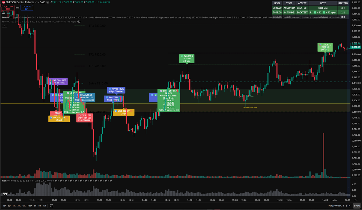 FBD_Lab's tweet photo. We tracked 7803 (overnight low) - this was a much tougher trade. First roundtrip hit your SL. If you stuck with it, it wound working 2nd time through https://t.co/XIaVLDCKfr