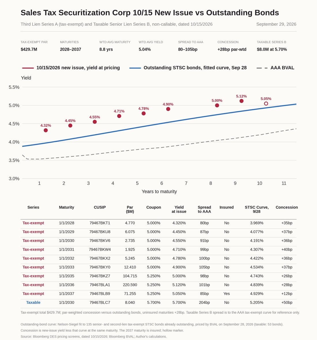 StuLoren's tweet photo. This thread on the lousy STSC debt offering and the longer blog post was excellent. Highly recommend. Per Bloomberg’s pricing, Chicago’s interest rates have had a bit of relief over the last week, but borrowing costs are still high to the point of being punitive for taxpayers. https://t.co/xPXVLRtV8z