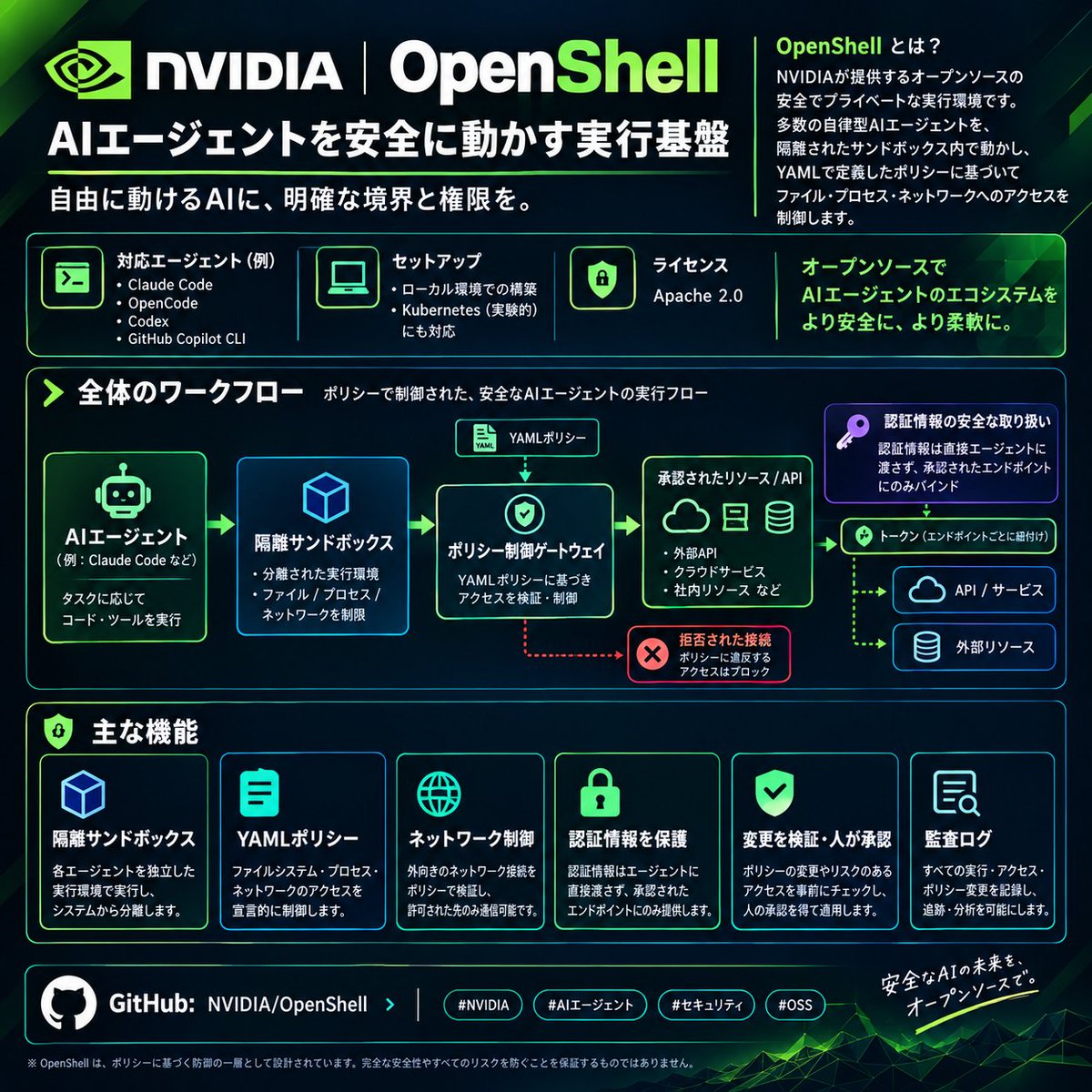 Tyr_Nippon's tweet photo. 「OpenShell」
NVIDIAが開発する自律型AIエージェント向け安全ランタイム
サンドボックスによるカーネルレベルの隔離や厳格なポリシー管理、形式検証
データやシークレットを守りながらAIエージェントに安全なファイル操作やネットワーク接続
https://t.co/Qz6mT6KFyO #OpenShell #AIエージェント https://t.co/ezX8bur0MH