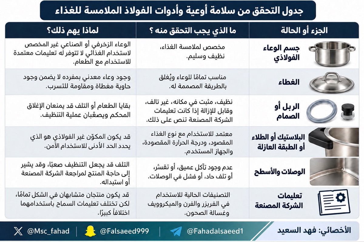 MSc_Fahad's tweet photo. مهم ‼️
أواني الستانلس ستيل 304 أو 18/10 آمنة للاستخدام مع الطعام، سواء للطبخ أو التخزين في الثلاجة والفريزر أو الغسيل.

لكن انتبه ⚠️ قد تحتوي بعض الأواني على أجزاء مصنوعة من مواد أو معادن أخرى، لذلك يجب التأكد من سلامة هذه الأجزاء ومناسبتها لملامسة الغذاء قبل الاستخدام. https://t.co/8lKgtHLVYS