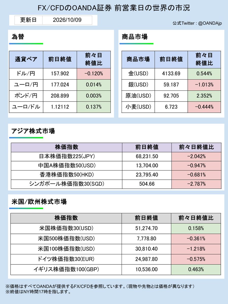 OANDAjp's tweet photo. 📈2026年10月9日の主な経済指標 📈

21:30（加）9月失業率

21:30（加）9月新規雇用者数

23:00（米）10月ミシガン大学消費者態度指数

#OANDA
#FX
#ドル円
#ユーロ
#ゴールド
#原油
#経済指標
#日経平均株価
#米株
#トランプ米大統領
#ベッセント米財務長官
#ウォーシュ米ＦＲＢ議長
#植田日銀総裁
#為替介入
#トランプ関税
#高市早苗
#イラン情勢
#ホルムズ海峡
#為替 #fx #資産運用 #市況 #CFD