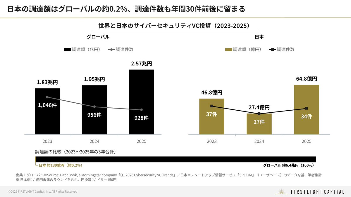firstlight_cap's tweet photo. 【INSIGHTS公開｜サイバーセキュリティ】
国内企業のサイバー被害の公表が相次ぎ、ランサムウェア被害は半期で過去最多に。
市場は約2兆円、スタートアップ投資は世界の1%未満。
サイバーセキュリティ市場の構造とスタートアップの事業機会を解説した本レポート、ぜひお読みください！
https://t.co/GURPJw0F8z