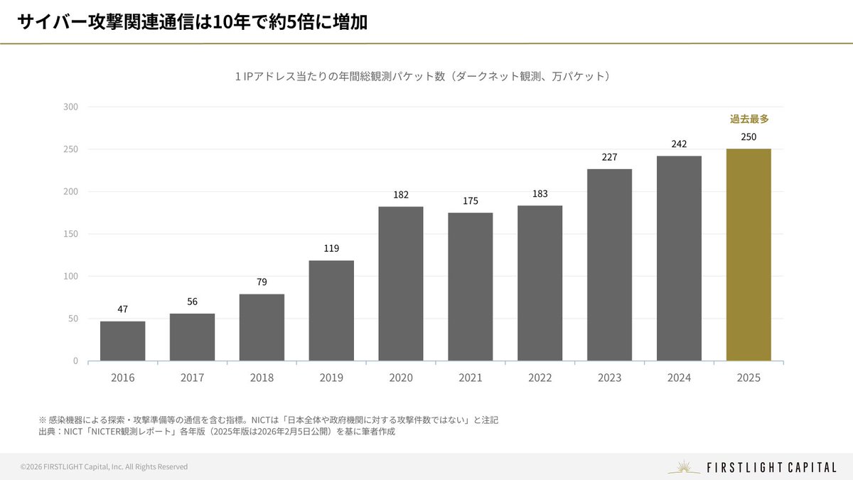 firstlight_cap's tweet photo. 【INSIGHTS公開｜サイバーセキュリティ】
国内企業のサイバー被害の公表が相次ぎ、ランサムウェア被害は半期で過去最多に。
市場は約2兆円、スタートアップ投資は世界の1%未満。
サイバーセキュリティ市場の構造とスタートアップの事業機会を解説した本レポート、ぜひお読みください！
https://t.co/GURPJw0F8z