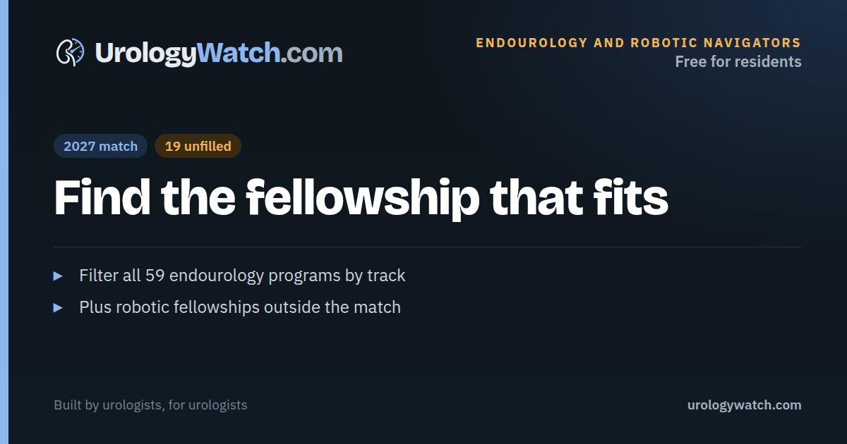 UrologyWatchHQ's tweet photo. Last endourology match: 73 positions, 19 unfilled, and 26 applicants who ranked programs did not match. Fit matters.

Compare all 59 Society programs by track:
https://t.co/RXleu487Dz

Or look outside the match at standalone robotic fellowships:
https://t.co/ELT8ttW4M1 https://t.co/iNTI8p8CBm