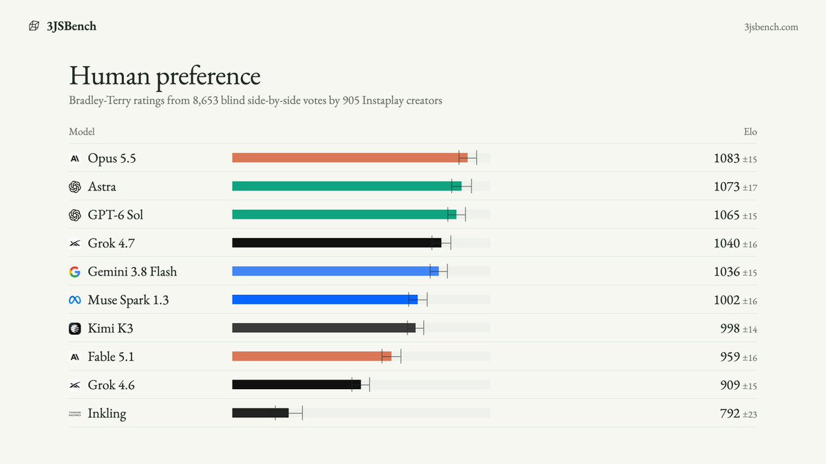 generalcontext_'s tweet photo. Deterministic checks alone can’t tell you what looks good, so we collected 9500+ votes from 1000+ game creators who compare assets side by side. Users prefer Opus 5.5 slightly above Astra, despite Astra passing more of the correctness checks. https://t.co/V7LQ1XFFVB