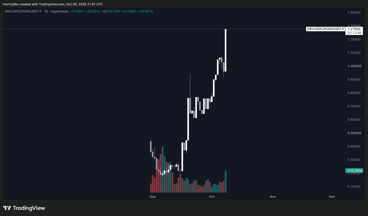 moritzpike's tweet photo. update 7 hours later: +30%

I got filled way too small to celebrate tho @pear_protocol https://t.co/TujcEJ4sMy