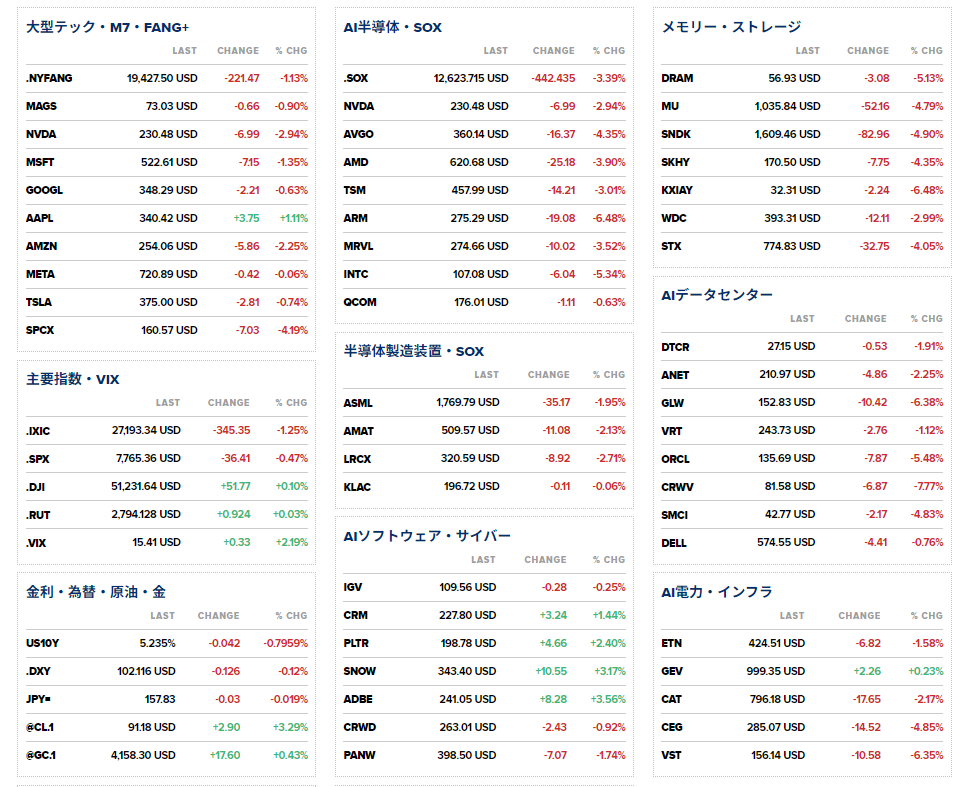 nicosokufx's tweet photo. AI・半導体「マネーの流れ」📊どこが強い！？👀

SOX指数 -3.39％☔️
DRAM（メモリー） -5.13％☔️
FANG+ -1.13％☔️
MAGS（マグ7） -0.90％☔️
IGV（ソフトウェア） -0.25％

✅AI・半導体関連が軒並み下落

FTがOpenAIの年換算売上高について
市場予想を約200億ドル下回ったもようと報道
👉AI投資への高い期待が警戒材料に
（利益確定売りの口実！？）

✅メモリー株にも売り
✅AIインフラにも売り

✅米長期金利は低下
米10年債 5.3％台半ば → 5.2％台前半
・米30年債入札を無難に通過
・トランプ氏が中間選挙前のイラン攻撃を否定

👉ナスダック -1.25％でも、S&P500の約67％が上昇
👉AI・半導体からディフェンシブ株へ資金移動