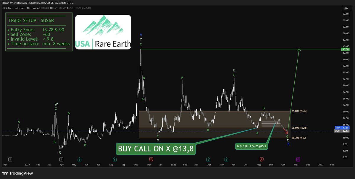 $USAR - ONE RULE THAT COULD BE MAKE US RICH...

The lower the entry, the higher the return.

If $USAR will reach the projected bottom level, the expected return