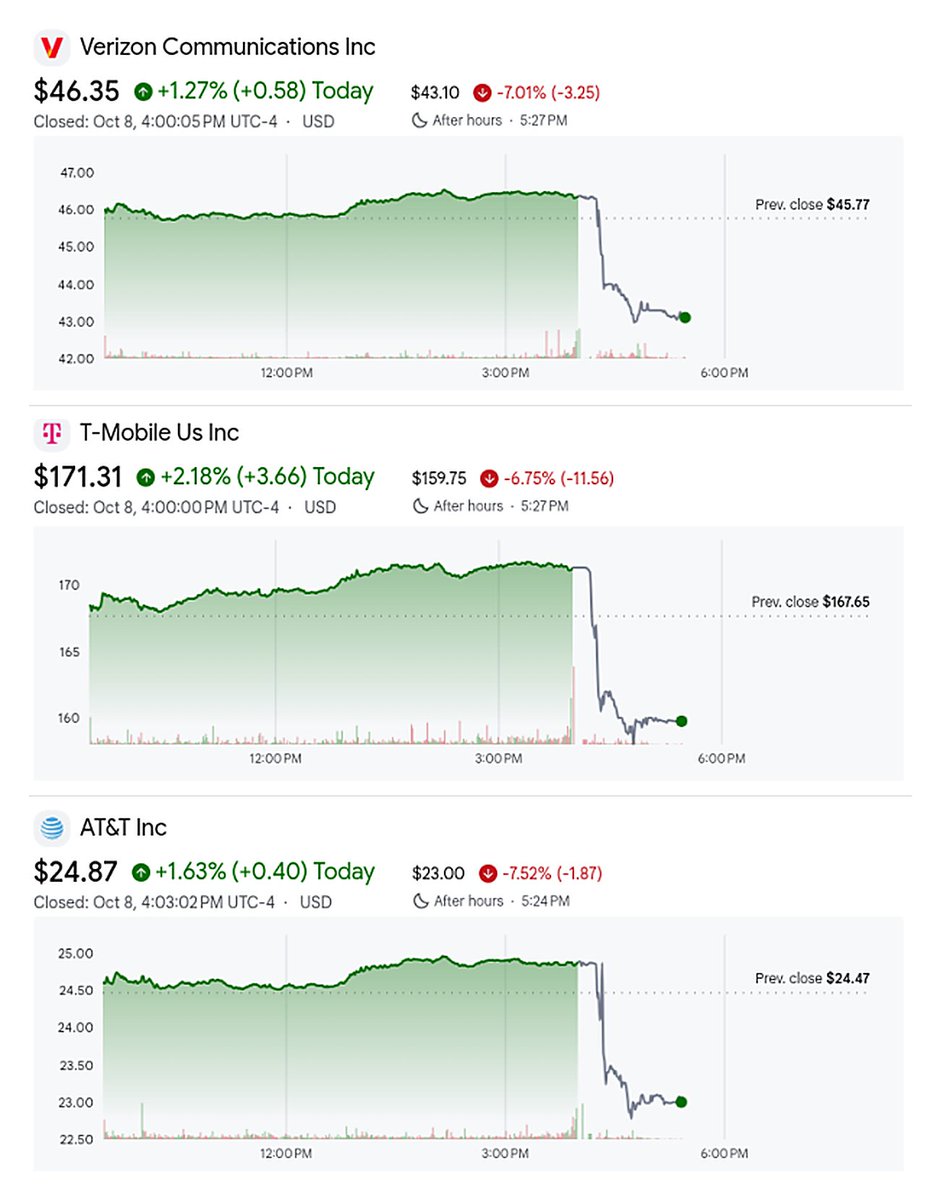 KanekoaTheGreat's tweet photo. BREAKING: Verizon, AT&T, and T-Mobile shares are falling after hours as SpaceX announces a deal to buy nationwide 800 MHz spectrum to make Starlink a major U.S. mobile carrier.

📉 AT&T: -7.5%
📉 Verizon: -7.0%
📉 T-Mobile: -6.8%

Low-band spectrum carries signal through walls. 

Elon calls it "the last critical piece of the spectrum puzzle needed for SpaceX to provide complete phone coverage in America."

Starlink Mobile is coming.

Made this chart with Grok @bot.

One prompt. It pulled the charts, cropped them, and stitched them together in seconds.

SpaceX is cooking.
