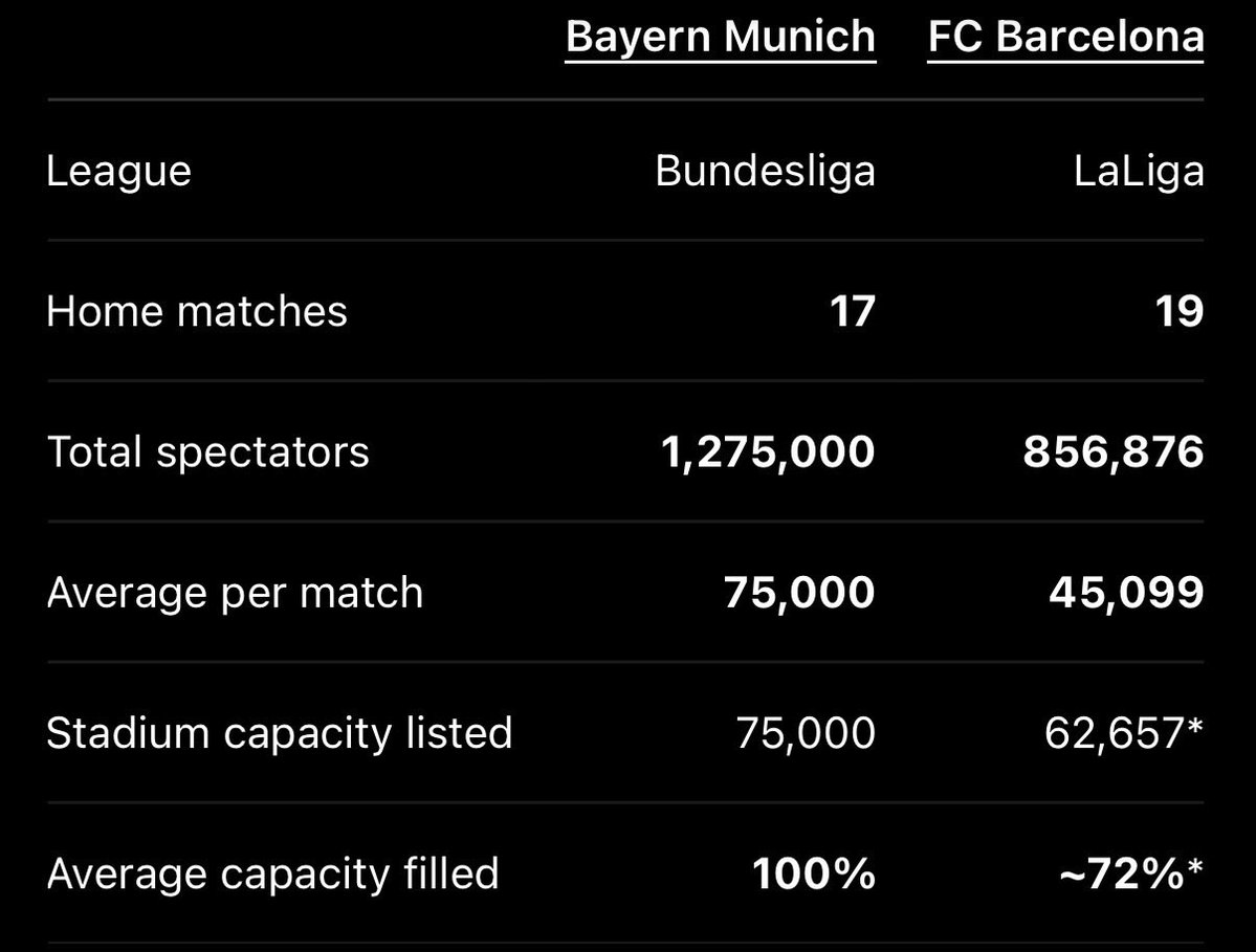 itaintna's tweet photo. @yo95220 @Ufashion83 buddy yours is 22/23, i'm talking about olise. last season bayern sold out all of their home matches and totalled more spectators while playing less games https://t.co/0qyc0Yszaj