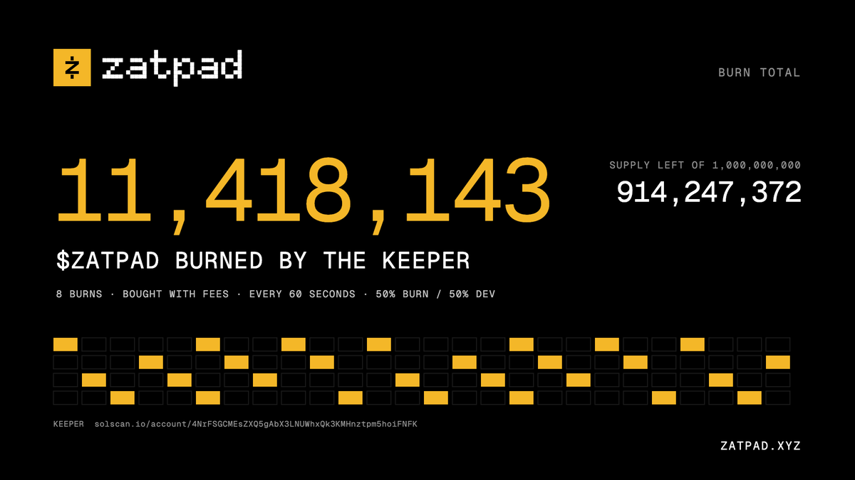 zatpad_'s tweet photo. 11,418,143 $ZATPAD burned by the keeper.

8 burns so far, every one bought back with fees.
▎ The keeper now runs every 60 seconds:
▎ claim, split, buy, burn.
▎
▎ Half of every fee to the dev. Half into the fire.
▎ Every transaction is public:
▎
▎ https://t.co/Ts0AmDJmdh
▎
▎ Every trade fuels the burn.