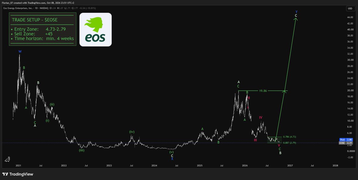 $EOSE - WE NEED TO TALK.

Price reached the very bottom of my entry zone.

From here the expected return is at a diabolical 2,000%.

Anyway that does not mean a