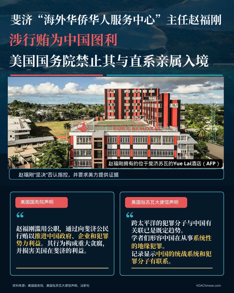 VOAChinese's tweet photo. 美国国务院宣布，斐济中国海外华人服务中心主任赵福刚，涉嫌在当地为中国行贿图利，损害美国在斐济的利益，禁止其和家人入境美国。美国驻苏瓦大使馆星期四也指出，赵福刚的行为使斐济容易受���中国政府、企业和犯罪分子的恶意影响，这也是国务院采取行动的原因。更多：https://t.co/AcFjOTHZBv https://t.co/yHqtbHrSHQ