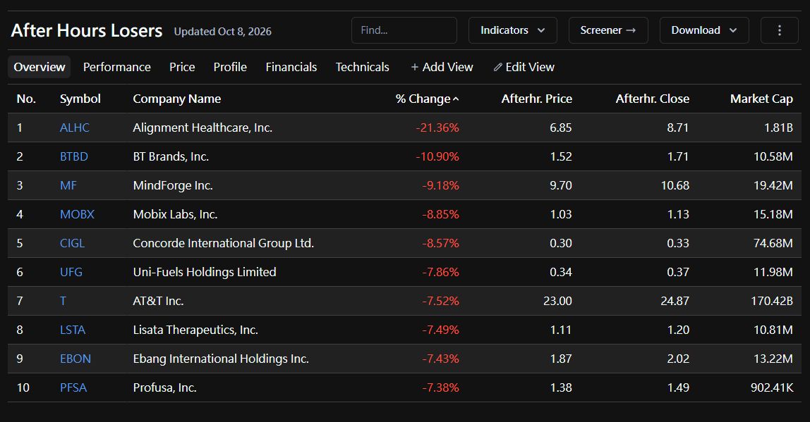 🌙 AFTER-HOURS MOVERS. Thread. 🧵
THE SPIKE 🕵️
HUM +12.7% to $436.45. No confirmed catalyst.
THE FLUSH 🔻
ALHC -21.4% to $6.85. Barclays cut to $10 Oct 6.
THE 