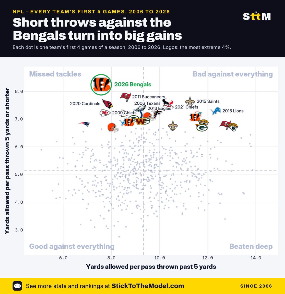 StickToTheModel's tweet photo. The Bengals can't tackle.

Throws of 5 yds or less against them:
65 throws, 535 yards.
8.2 a throw. League average: 4.9.

The worst start by any defense since 2006. https://t.co/JA5d5SltUN