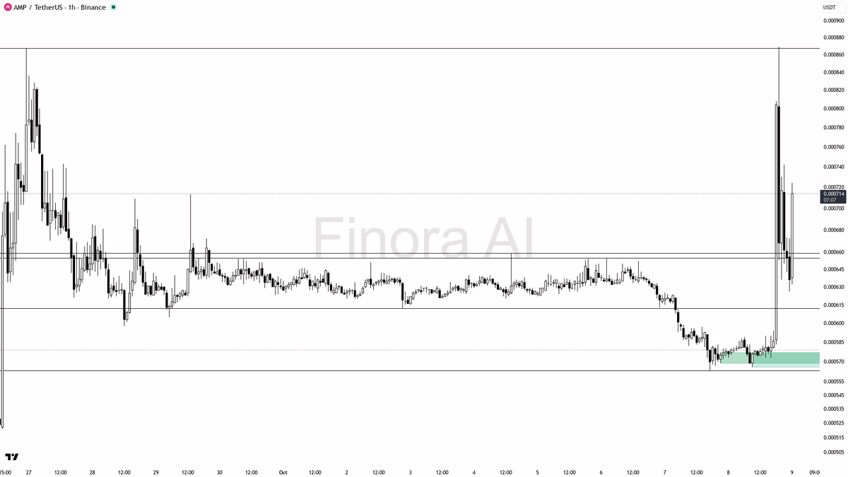 🔥 AMP volume surges 3.8x with a sharp 10.4% jump—are bulls locking in for the next leg up?

- my bias is bullish here as the 1h and daily trends are both confi