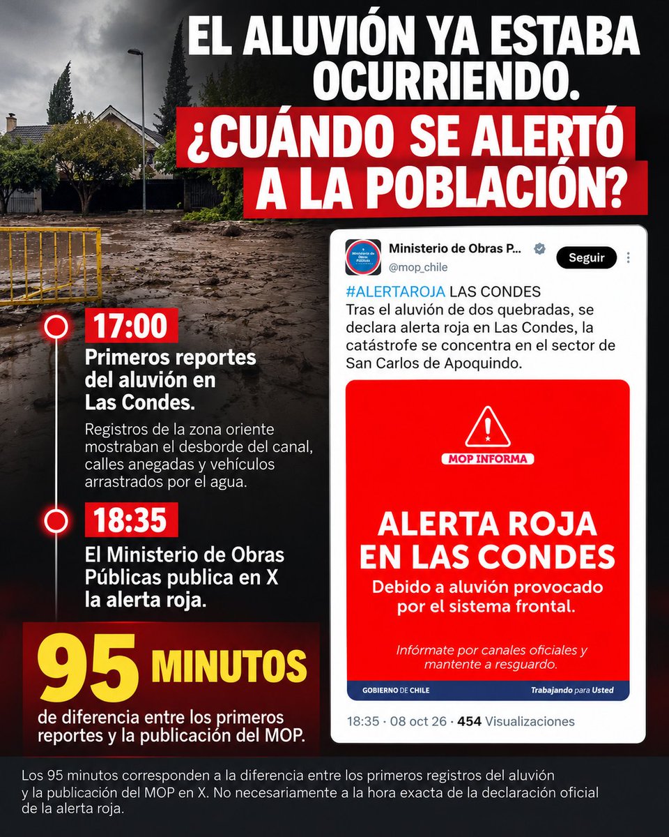 RobertoMerken's tweet photo. 🔴 EL GOBIERNO DE LA EMERGENCIA, ¿PERO DÓNDE ESTUVO LA PREVENCIÓN?

El Gobierno de Kast prometió estar preparado para enfrentar las emergencias.

Hoy, en Las Condes, una de las comunas con más recursos e infraestructura de Chile, un aluvión dejó en evidencia serias preguntas sobre la respuesta institucional.

El MOP comunicó la alerta roja 95 minutos después de los primeros reportes.

Si esto ocurre en una comuna privilegiada, ¿qué pueden esperar las poblaciones más vulnerables?

Las emergencias no se enfrentan con discursos, sino con prevención, ciencia, inversión y respuestas oportunas.