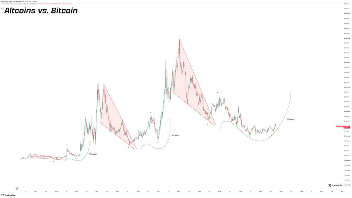 JavonTM1's tweet photo. A, b, c.

1, 2, 3.

Alts look ready to absolutely rip against BTC, and in a way that can spark another huge alt season.

The timeframe is IMMINENT!

Stay patient, looking like the last stretches here before the run 🏃‍♂️...

#Altcoins https://t.co/NPAe0SmWY2