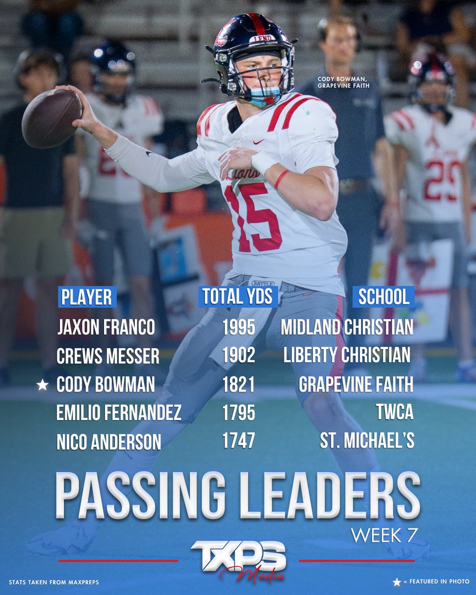 TXPSMedia's tweet photo. The TXPS Passing Leaders - Week 7   

1. @FrancoJaxon, Midland Christian
2. @CrewsMesser2028, Liberty Christian
3. @CBow2027, Grapevine Faith
4. @Emilio_fdz12, Woodlands Christian 
5. @nico_anderson27, St Michael's Prep

🎨: Derron Robinson | @TXPS_BrooklynB

#txhsfb https://t.co/WF8nPnGlnC