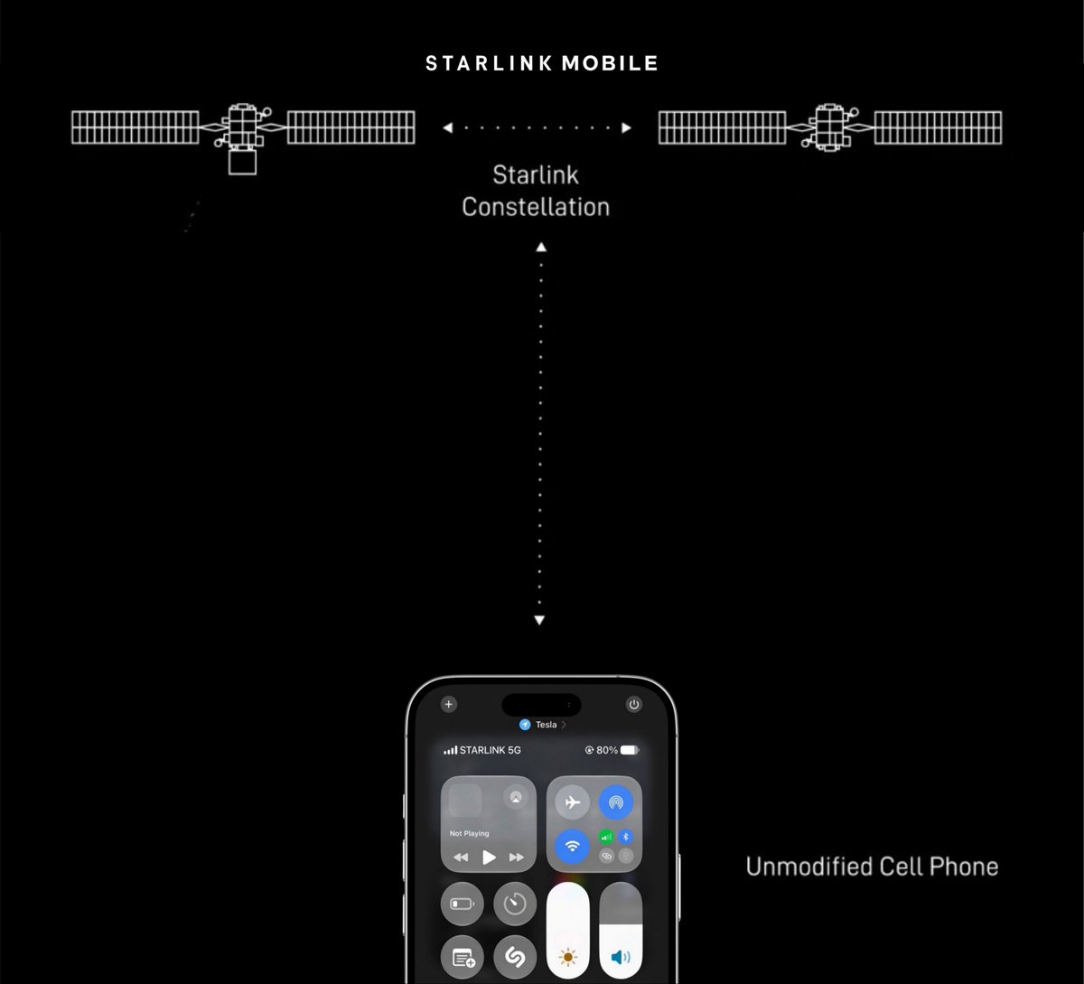 niccruzpatane's tweet photo. Today was a MAJOR breakthrough for @Starlink Mobile. 

@SpaceX has agreed to acquire up to 14 MHz of nationwide 800 MHz spectrum, the low-band layer that lets Starlink connect INDOORS with existing unmodified devices! 

Previously, they’ve only had the EchoStar mid-band, about 65 MHz around 2 GHz, which isn’t the frequency needed for indoor use with Starlink. 

This is literally what all the “experts” said Starlink Mobile couldn’t do, and that was work indoors. This acquisition will solve that. HUGE.

Starlink Mobile will bring you high-bandwidth connectivity directly to your unmodified phone, indoors, outdoors, and in dead zones. 

Game changer.