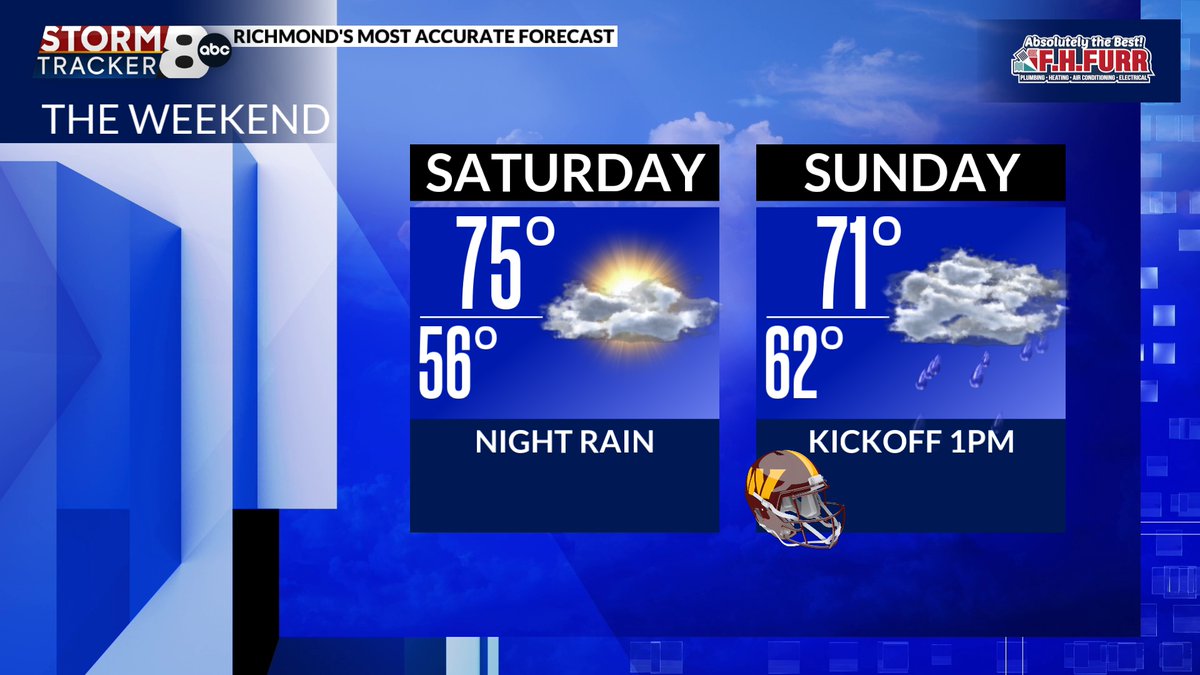 MattDiNardo's tweet photo. We have great weather for tonight and Friday. Things will change over the weekend as clouds increase Saturday and rain moves in after midnight Saturday through Sunday.
https://t.co/rAP38PDvFX #8News #RVA #VAWX https://t.co/FVfbyLzimO