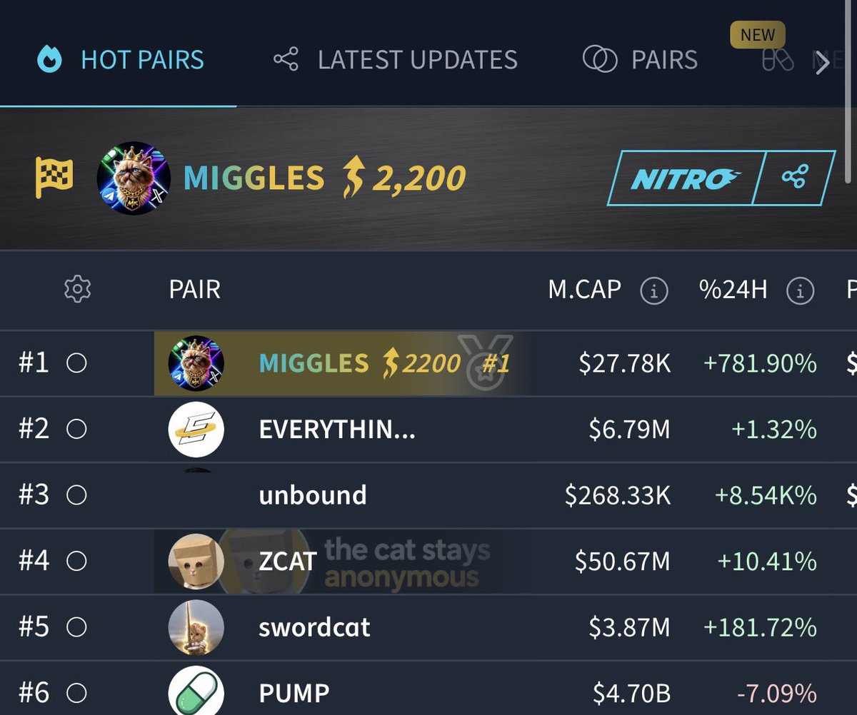 miggles_OnSol's tweet photo. $MIGGLES JUST HIT TOP 1 ON DEXTOOLS HOT PAIRS!

We climbed to the top. The momentum is building, and we’re just getting started. 

AprxpUvwka3esMgfRzM7JGhgkGf54bUUq2PwJjJMe181 https://t.co/mT12Po36Oe