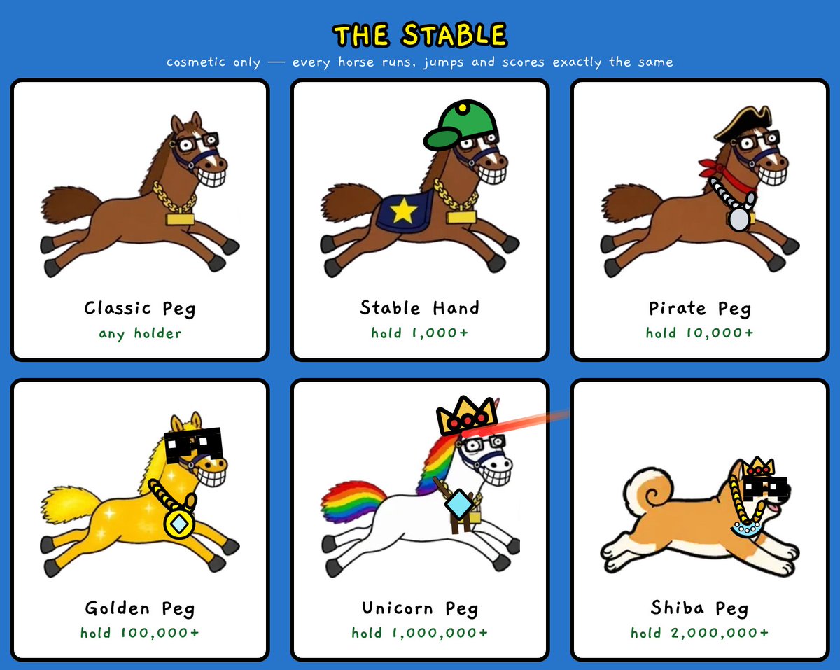 XDERBYAPP's tweet photo. 🐴 your horse is yours.

hold XDERBY and you unlock skins and kit — hats, chains, ties, MLG shades, laser eyes. mix them however you like.

STABLE HAND — 1,000
PIRATE PEG — 10,000
GOLDEN PEG — 100,000
UNICORN PEG — 1,000,000
SHIBA PEG — 2,000,000

and whatever you're wearing shows up on the leaderboard. the board isn't a list of names, it's a paddock — 50 little horses in 50 different outfits, every hour.

all of it is cosmetic. every skin is drawn the same width and shares one hitbox, so nobody gets an easier fence for holding more. the only thing a bigger bag buys you is looking better while you lose.
