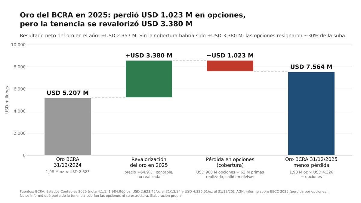 fixyielding's tweet photo. No soy ni @JMilei ni @Kicker0024, pero te contesto. El BCRA no "timbeó" el oro, cubrió el precio de un activo físico. Es lo mismo que hace el productor que fija el precio de la cosecha con futuros de soja (si la soja sube pierde en el contrato pero gana en el grano). 

En los estados contables del BCRA figuraban 1.984.962 onzas troy al cierre de 2024 y de 2025. Valuadas a USD 2.623,45/oz y USD 4.326,01/oz: +64,9%. El oro en balance pasó de USD 5.207 M a USD 8.587 M. Es una ganancia contable de +USD 3.380 M, ya que no vendió ni una onza. 

¿Y los USD 1.023 M? Derivados con subyacente oro, liquidables en dólares (sin entrega física): USD 960,2 M de resultado negativo por opciones + USD 62,8 M de primas. Si solo hubiera vendido calls, cobraba prima y si solo compraba puts, perdía como máximo la prima. Pero pagar primas y además perder USD 960 M encaja con un collar: compra de puts OTM (piso) financiada con venta de calls (techo). Con el oro +65%, los calls vendidos quedaron ITM y se liquidaron en usd; los puts vencieron OTM y se perdió la prima. (el BCRA no informó la estructura solo es un ejemplo de cientos compatibles con los números)

Neto, de naturalezas distintas: +USD 3.380 M de revalorización vs −USD 1.023 M de derivados = +USD 2.357 M. 
La cobertura resignó ~30% de la suba.

El debate serio en todo caso es ese: strikes, que tipo de estrategia armaron, qué % de la tenencia se cubrió y por qué. No que "se perdieron USD 1.000 M".