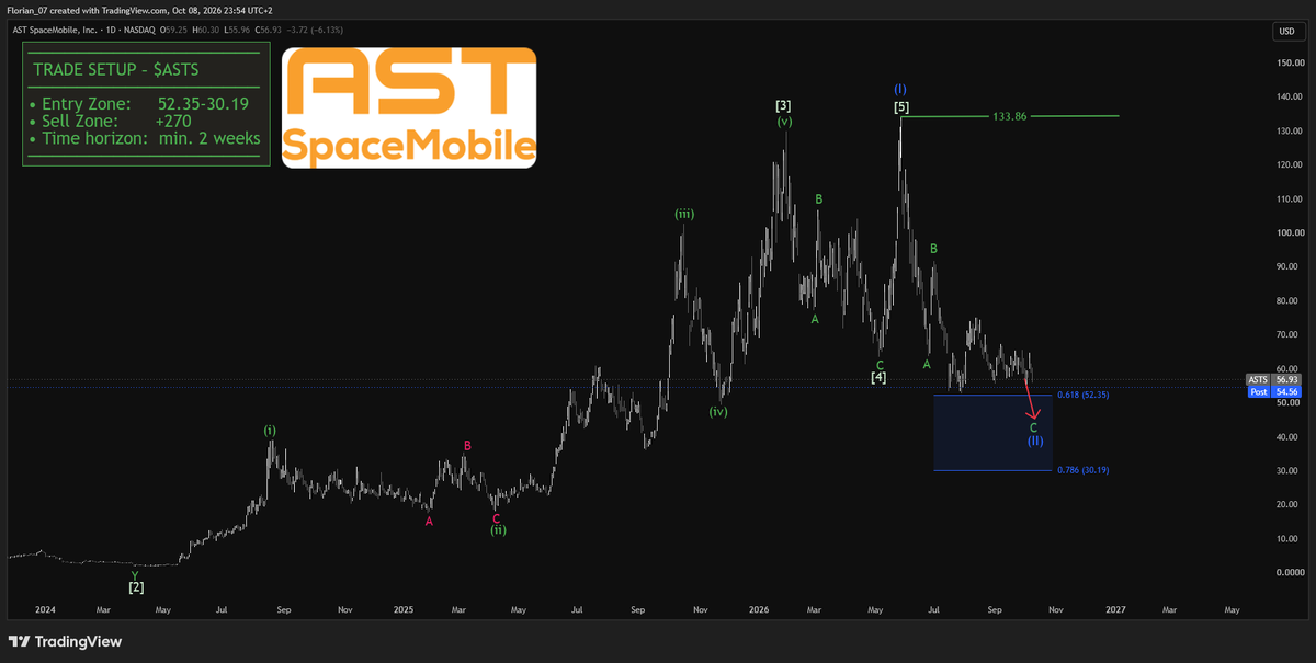 $ASTS 

Entry Zone:     52.35-30.19$
Sell Zone:       +270$

We are nearly at what many call 